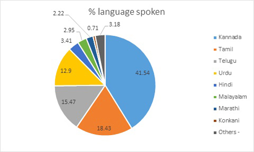 language censes